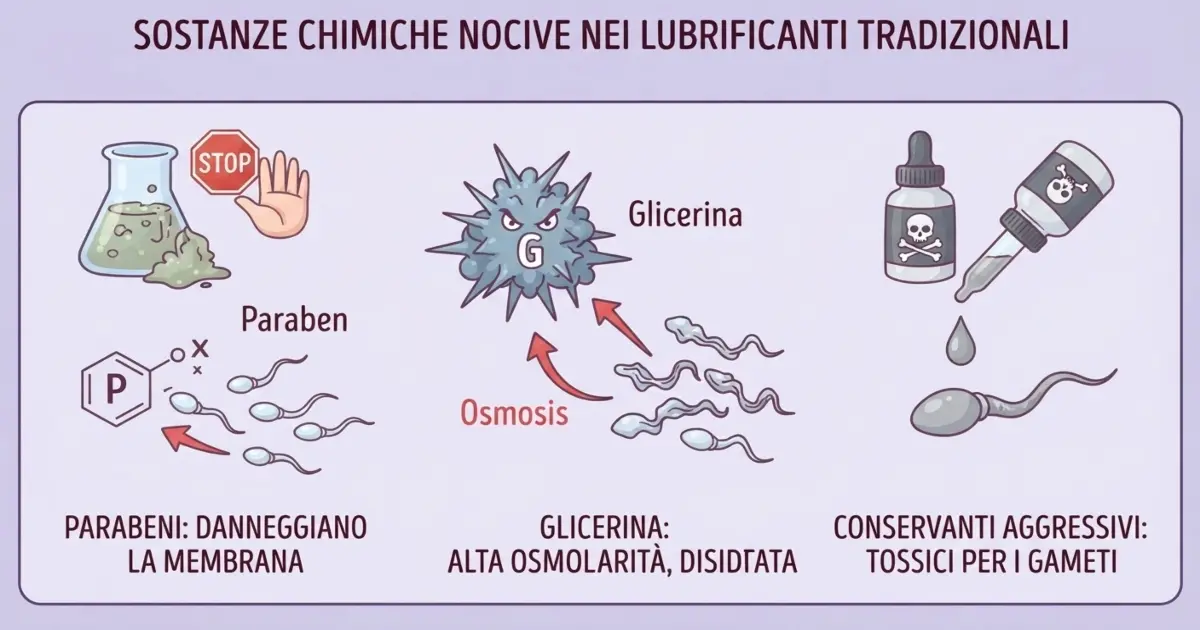 Schema illustrato che evidenzia le sostanze nocive presenti nei lubrificanti tradizionali, come parabeni, glicerina ad alta osmolarità e conservanti aggressivi dannosi per gli spermatozoi.